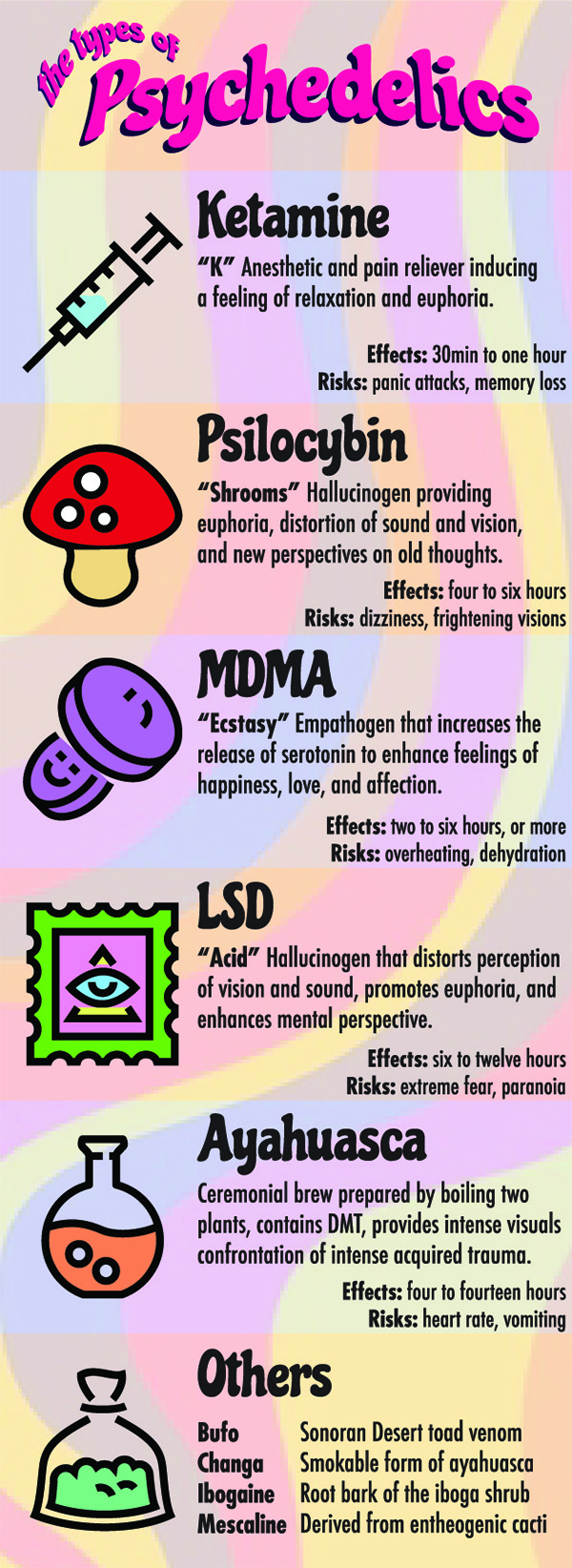 This is a graphic with information about the types of psychedelics. Ketamine: K, Anesthetic and pain reliever inducing a feeling of relaxation and euphoria. Effects: 30 min to one hour. Risks: Panic attacks, memory loss. Psilocybin: Shrooms, Hallucinogen proividing euophoria, distortion of sound and vision, and new perspectives on old thoughts. Effects: four to six hours. Risks: dizziness, frightening visions. MDMA: Ecstasy, empathogen that increases the release of serotonin to enhance feelings of happiness, love, and affection. Effects: two to six hours, or more. Risks: overheating, dehydration. LSD: Acid, Hallucinogen that distorts perception of vision and sound, promotes euphoria, and enhances mental perspective. Effects: six to twelve hours, Risks: extreme fear, paranoia. Ayahuasca: Ceremonial brew prepared by boiling two plants, contains DMT, provides intense visuals, confrontation of intense acquired trauma. Effects: four to fourteen hours. Risks: heart rate, vomiting. Other types: Bufo, Changa, Ibogaine, Mescaline.